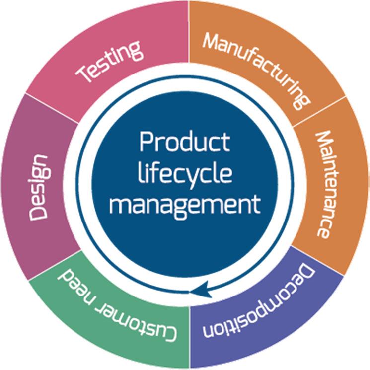 Product Lifecycle Management o We provide the right people, processes, security, and technology across on-premise, cloud, and networks to optimise your cloud and IT infrastructure.