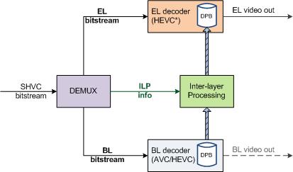 Our SHVC solution The ref_idx approach Similar to multi-view extensions such as MVC (H.