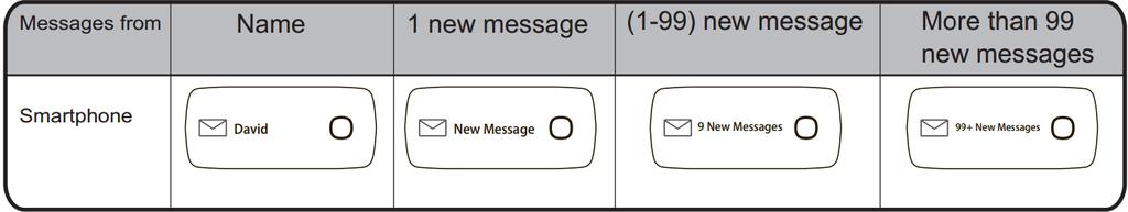 Incoming messages: If supported by the app incoming messages can be displayed. An incoming message will be signalled through vibration, then the message symbol and the message itself will be shown.