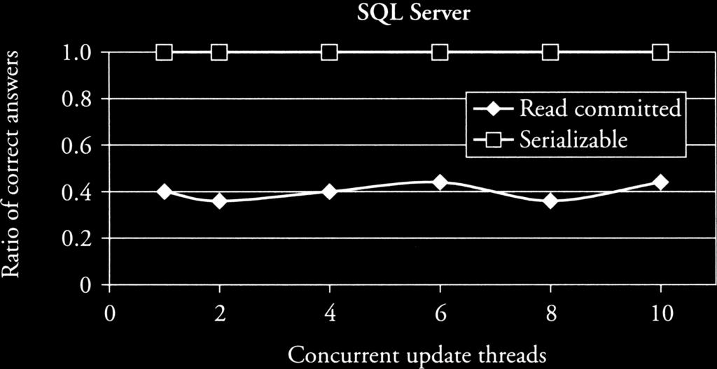 Isolation Levels and Performance: SQL Server SUM aggregation query vs.