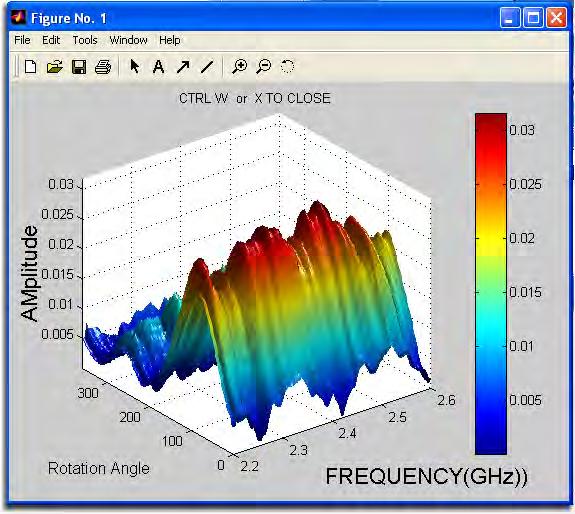 Chapter 2 - Software Overview Data Processing Visualization Options The data visualuzation options enables you to view the Antenna Data in a wide variety of formats. Azmuth vs. Frequency vs.