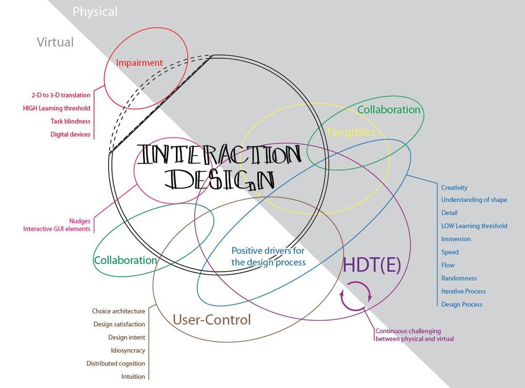 Example: IxD factors for a