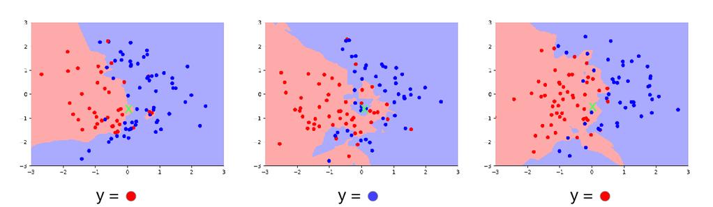 Bias-Variance Decomposition: Basic Setup Let s run our learning algorithm on each training set, and compute its prediction y at the query point x.