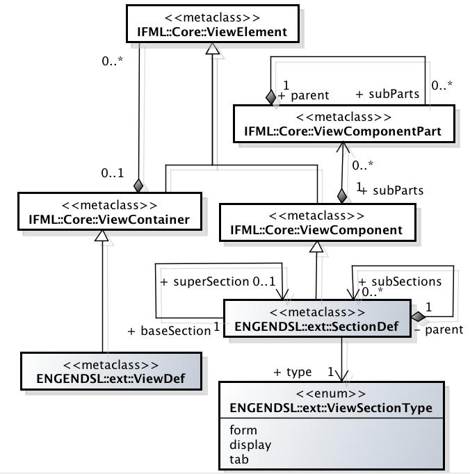 The general IFML meta-model is presented in [11]. The IFMLModel is the core container of IFML meta-model elements and contains a InteractionFlowModel which is the user view of an IFML application.