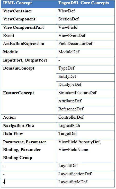 Figure 4. EngenDSL-IFML Elements mapping table We briefly describe these elements and show examples on how they are used in application models.