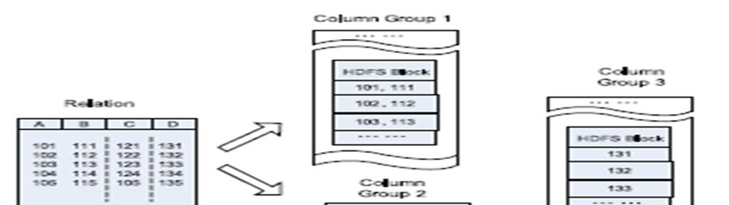 Previous Techniques Two schemes of vertical stores Each column in one sub-relation, such as the Decomposition Storage Model (DSM)- Column