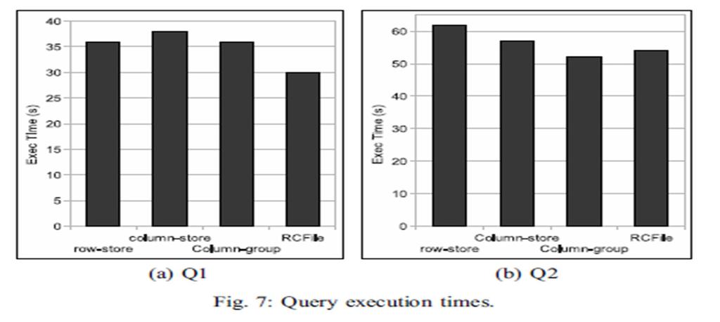 Results Query Execution Time Performance Evaluation Executed two queries on the RANKING table, having three columns from the benchmark. For column-store, all three columns are stored independently.