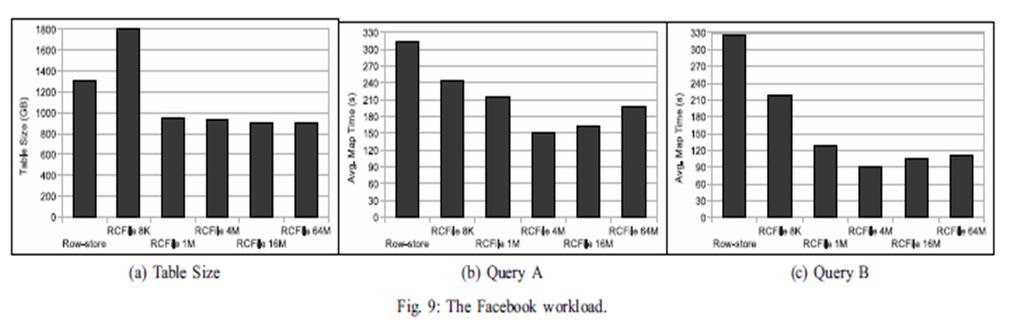 Results Facebook Workload Performance Evaluation Query A: SELECT adid, userid FROM adclicks; Query B: SELECT adid, userid FROM adclickswhere userid="x ; For row-store, the average mappertime of Query