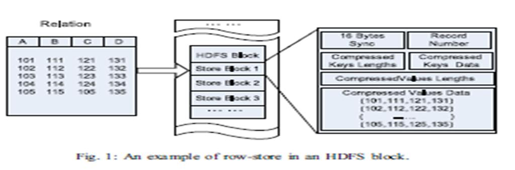 Previous Techniques Horizontal Query Structure Advantages Fast data loading and strong adaptive ability to dynamic workloads Disadvantages Cannot support fast query processing Reason: It cannot skip