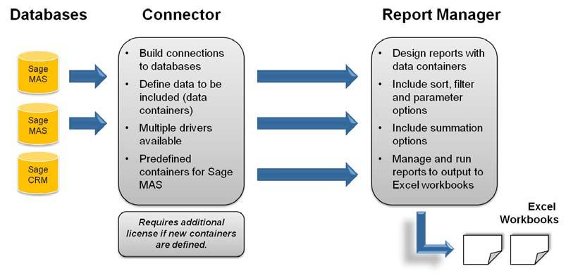 Report Designer Lesson 1 Requirements The Report Creation Process The following diagram provides an overview of the report creation process.