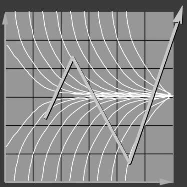 x=x(t) is particle trajectory Unstable with large timesteps.