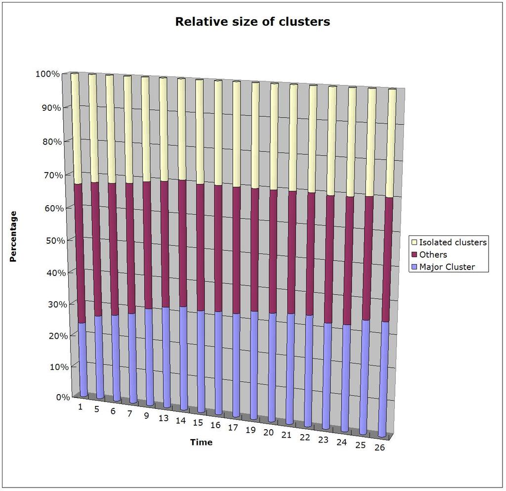 Relative Size of Major Cluster vs.