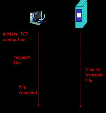 HTTP connections Nonpersistent HTTP At most one object is sent over a TCP connection. Persistent HTTP Multiple objects can be sent over single TCP connection between client and.