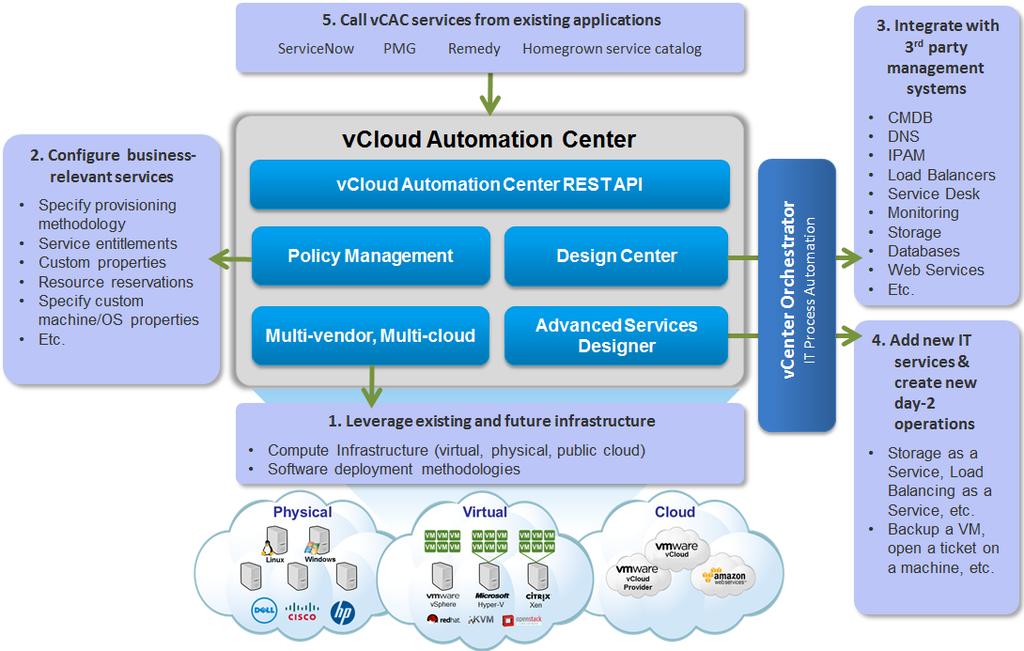 Leveraging Existing and Future Infrastructure vcloud Automation Center provides out-of-the box support for many types of infrastructure and provisioning methods.