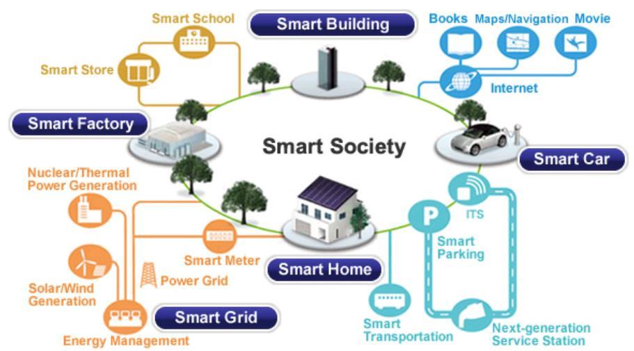 Smart Cities A Smart City : uses digital