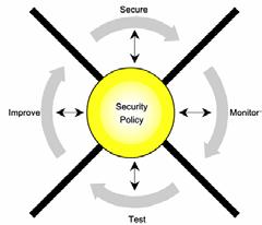 The Network Security Wheel Goals of a comprehensive security policy in an organization A security policy includes the following: Identifies the security objectives of the organization.