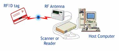 2.2 RFID (Radio Frequency IDentification) RFID is a means of storing and retrieving data through electromagnetic transmission to an RF compatible integrated circuit, and is now being seen as a