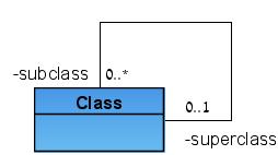Recursive data structures, self-reference Examples: Class