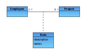 דוגמה 5 עובדים בפרויקט עובדים משובצים לפרויקטים שונים בתפקידים שונים. יש לשמור את תיאור התפקיד ומשכורת של עובד פר פרויקט עליו הוא עובד.