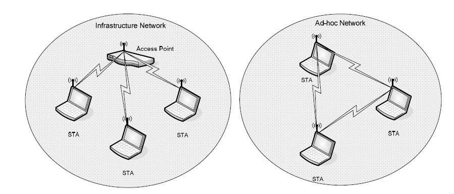 Figure 1: Infrastructure and Adhoc Network One such routing protocol which is prone to attacks is AODV which consists of two phases: route discovery and route maintenance.