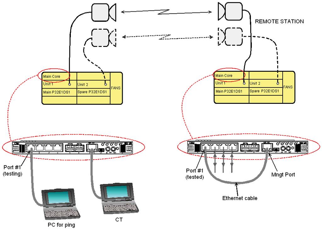 [1] Test bench with 1 additional PC and 1 Ethernet cable a) Connections On local station, connect the additional PC on Ethernet port #1 (testing port).