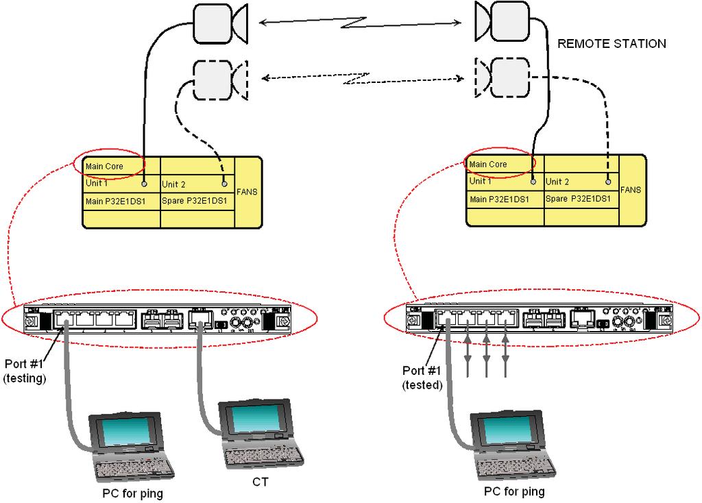 [2] Test bench with 2 additional PCs a) Connections On local station, connect the additional PC on Ethernet port #1 (testing port) On remote station, connect the additional PC on Ethernet port #1