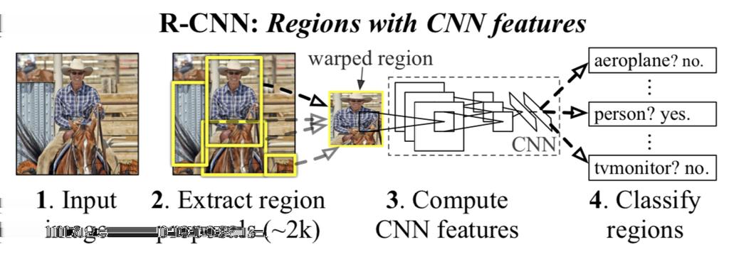 Framework of R-CNN 1 Region Proposal