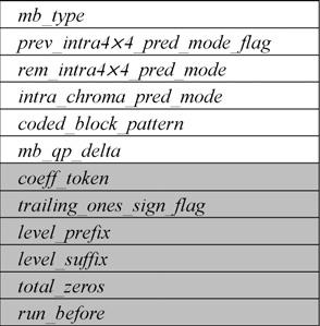 214 IEEE TRANSACTIONS ON CIRCUITS AND SYSTEMS FOR VIDEO TECHNOLOGY, VOL. 20, NO. 2, FEBRUARY 2010 TABLE I Cavlc Syntax Elements for Residual Data Fig. 1. Syntax elements for a macroblock.