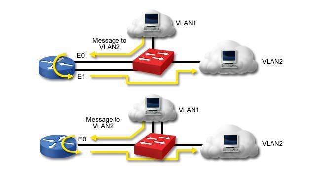 7.13. Inter VLAN Routing In a typical configuration with multiple VLAN s and a single or multiple switches, workstations in one VLAN will not be able to communicate with workstations in other VLANs.