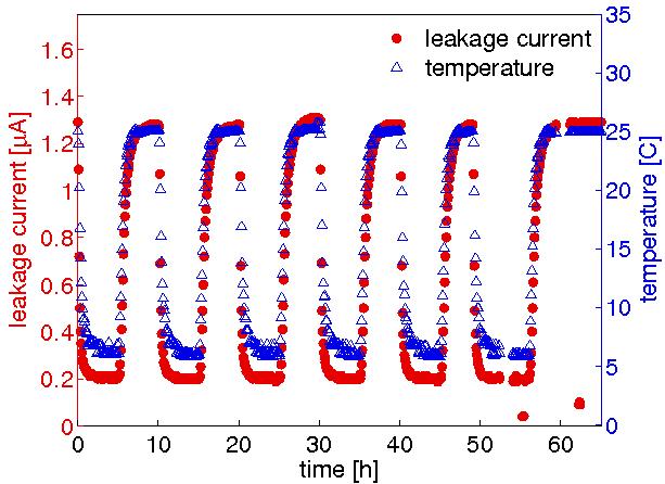 Some examples Leakage current as a function of time and as a function of the bias voltage Identify defective strips
