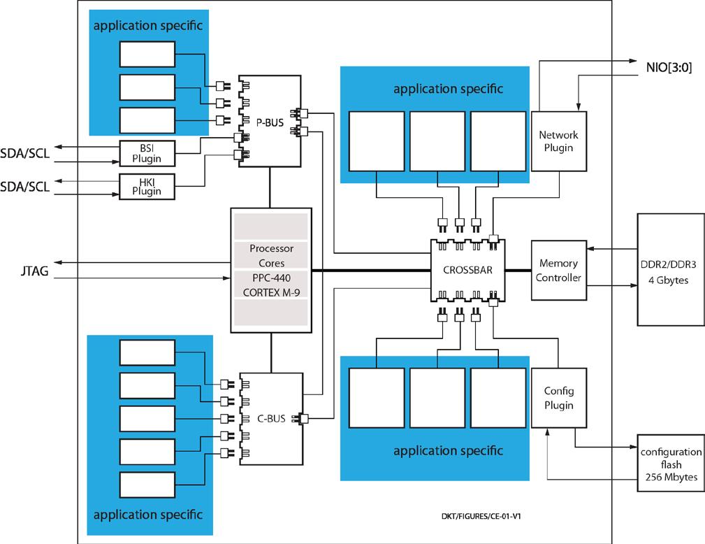 Reconfigurable Cluster Element Concept Resources per RCE Xilinx