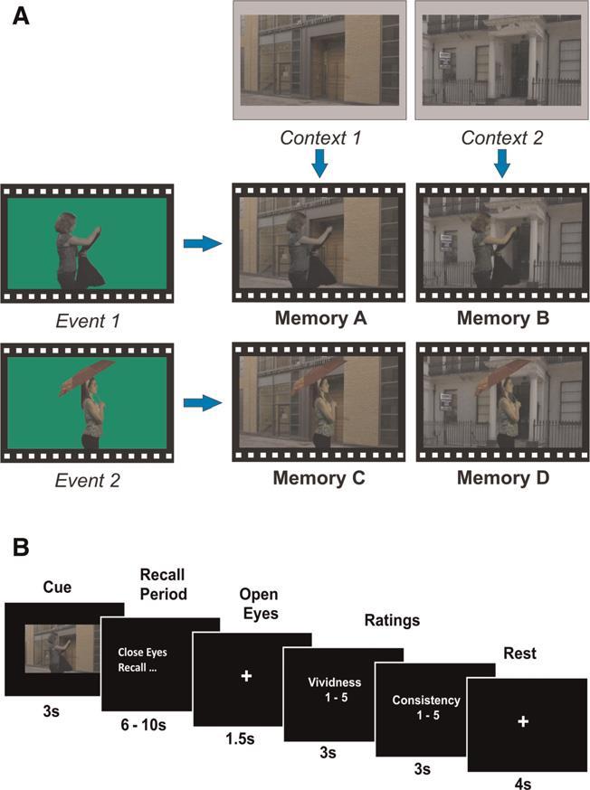 Example episodic memory, MTL Distinct spatial patterns for overlapping memories only in