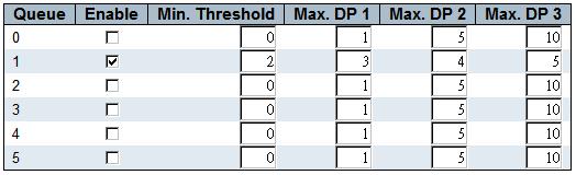 mdp-3 Specify drop probability for drop precedence level 3 <Mdp3 : 0-100> Specific drop probability in percent To configure
