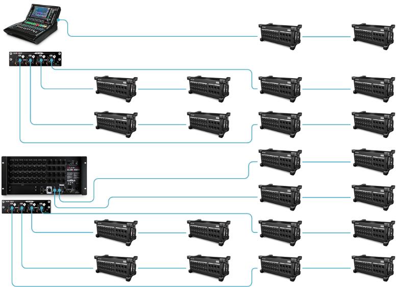 Multiple DX connections can be present in a dlive or SQ system to massively expand the system analogue I/O.