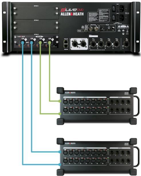 dlive S Class Surfaces and MixRacks have integrated redundant DX sockets; DX1/2 & DX3/4 on the MixRack and DX5/6 on the Surface.