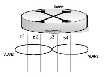 II. Networking diagram Figure 7-1 VLAN configuration example III. Configuration procedure # Remove port1, port2, port3, port4 from default VLAN (VLAN1).