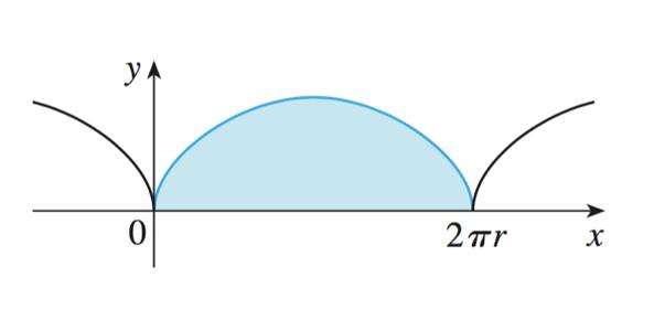 Areas Ex: Find the area under one arch of the cycloid x r(< >?
