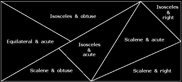 iff all of its sides are equal obtuse iff it has an obtuse angle right iff it has a right angle acute iff all of its angles are acute equiangular iff all