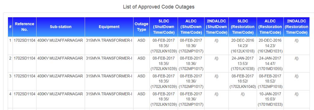 2. Select from date & to date, substation, voltage & outage type to generate the