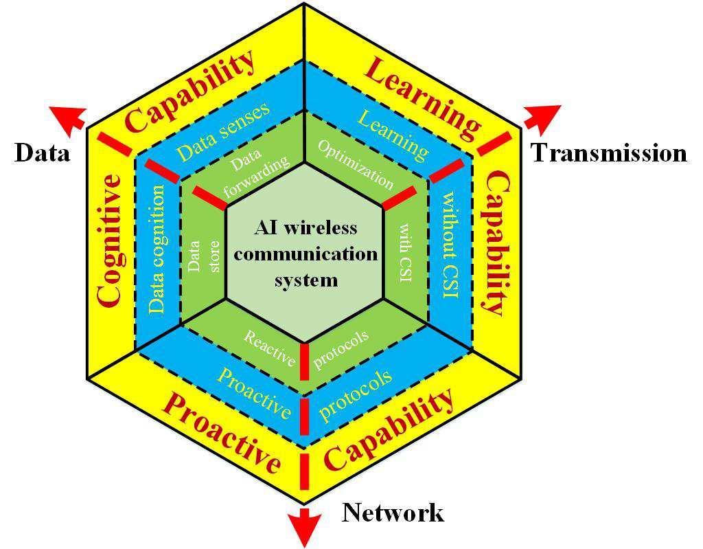 5 Fig. 1: Distinguished capabilities of AI wireless communication systems. and modulating are inputs and the results of decoding and demodulating are outputs for neural networks.