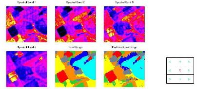 Application: Pixel Labelling of LANDSAT Images LANDSAT images for an agricultural area in 4 spectral bands; manual labeling into 7 classes (red soil, cotton, vegetation, etc.