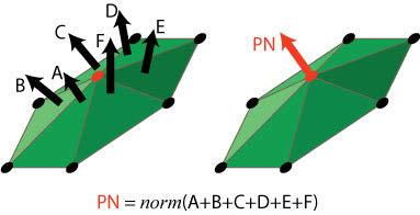 A triangular tessellation of a fixed resolution grid cell DEM is the framework for a PN triangle mesh.