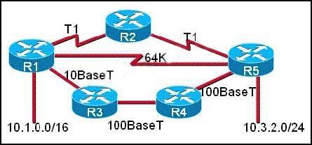 10.1.0.0 and 10.3.2.0 for the routing protocol mentioned? (Choose two.) A. If OSPF is the routing protocol, the path will be from R1 to R3 to R4 to R5. B.