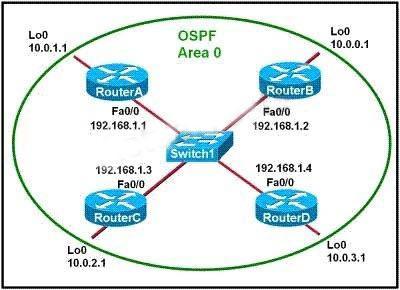 D. The FastEthernet 0/0 interface on Router1 must be configured with subinterfaces. E. Router1 needs more LAN interfaces to accommodate the VLANs that are shown in the exhibit. F. The FastEthernet 0/0 interface on Router1 and Switch2 trunk ports must be configured using the same encapsulation type.