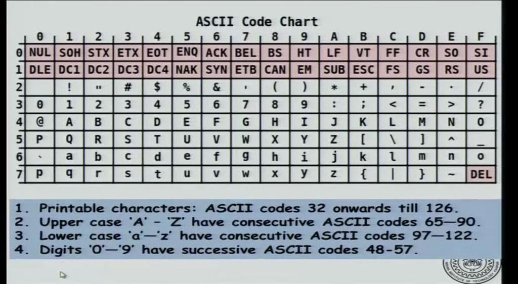 (Refer Slide Time: 07:51) Now, here is the structure of the ASCII code set that you use in c, the first 32 characters basically from 0 0 hexadecimal to 1 f hexadecimal.