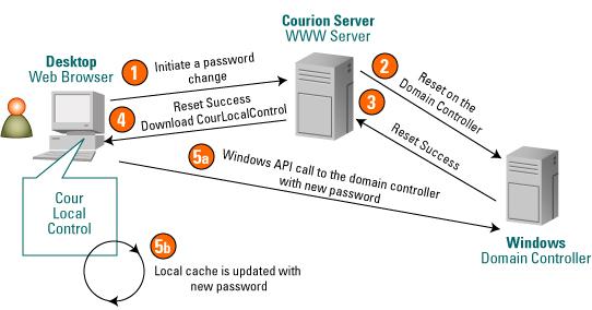 Passwrd Reset fr Remte Users 3.2 Remte User Self-Service Reset Remte users typically lgn and authenticate against credentials in the lcal passwrd cache t gain access t their desktp.