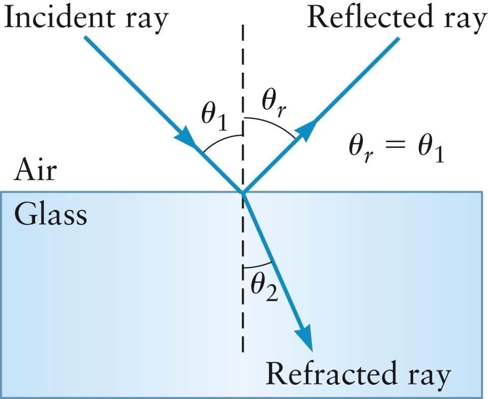 Refraction When a light ray strikes a transparent material, some of the light is reflected and some is refracted The reflected