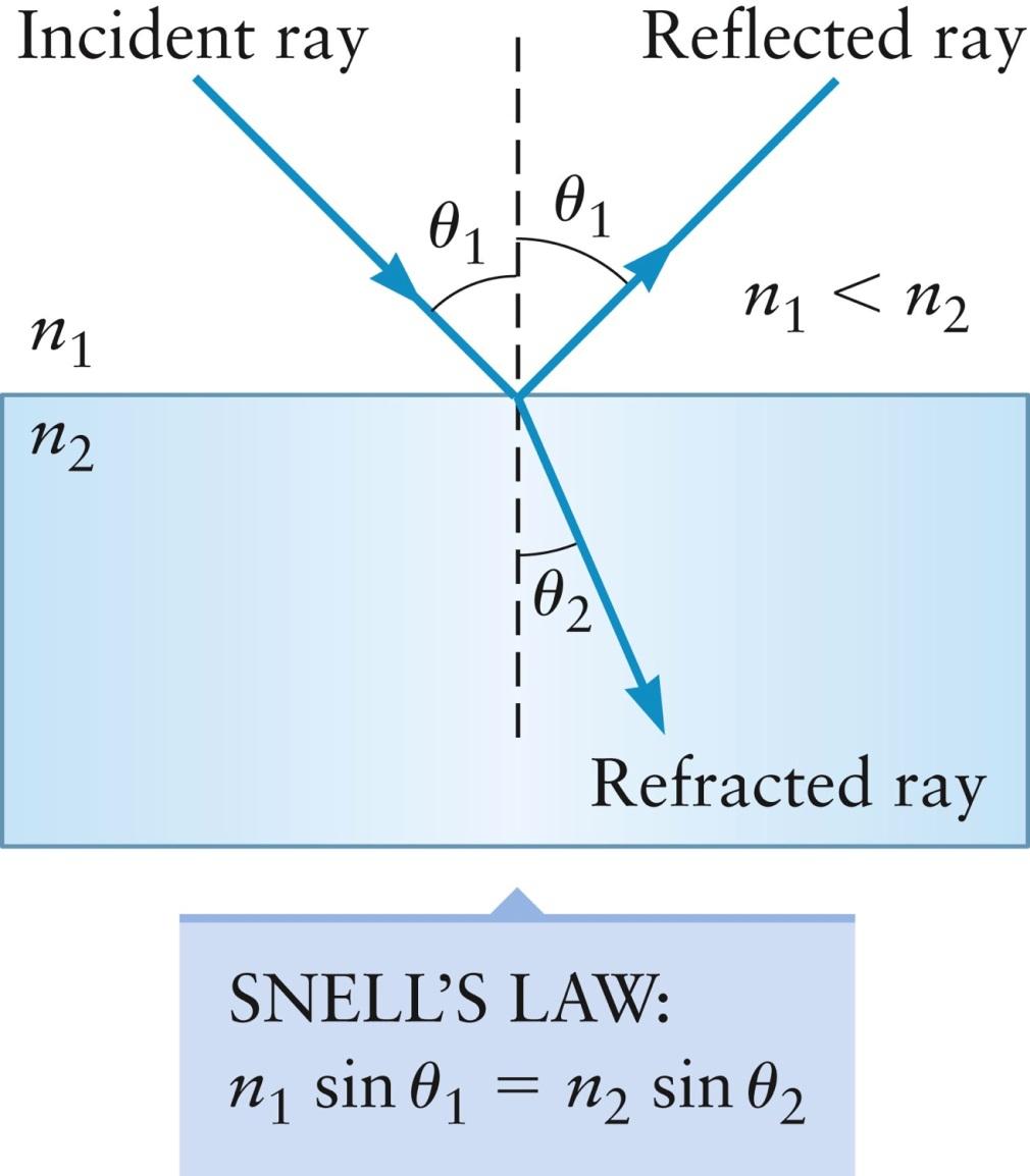 Applying Snell s Law Refraction is also reversible Snell s Law applies whether light begins in the material with the larger or smaller