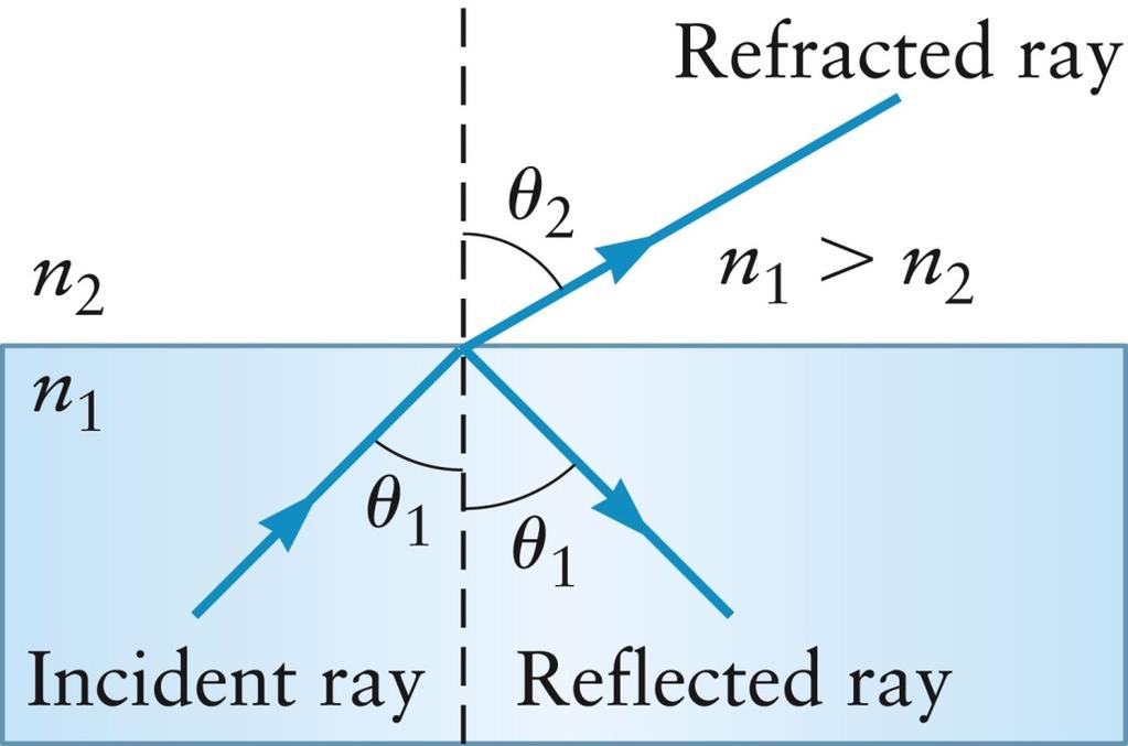 Direction of Refracted Ray Light is refracted toward the normal when moving into the substance with the larger index of refraction