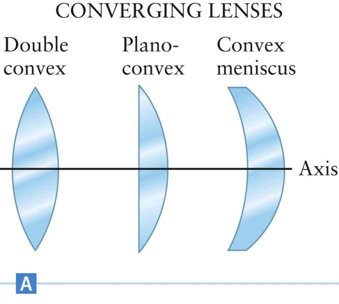 Types of Lenses Converging lenses All the incoming rays parallel to the